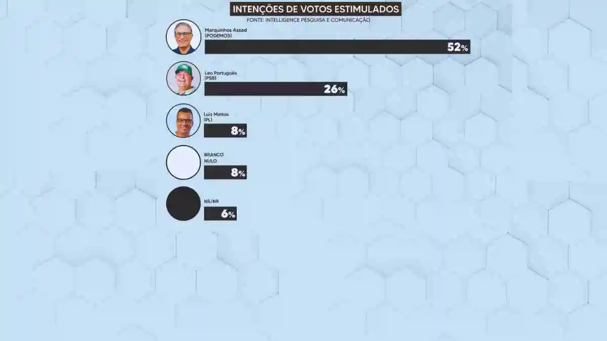 Leia mais sobre o artigo Marquinhos e Edinho aparecem como favoritos na disputa pela prefeitura de Anchieta